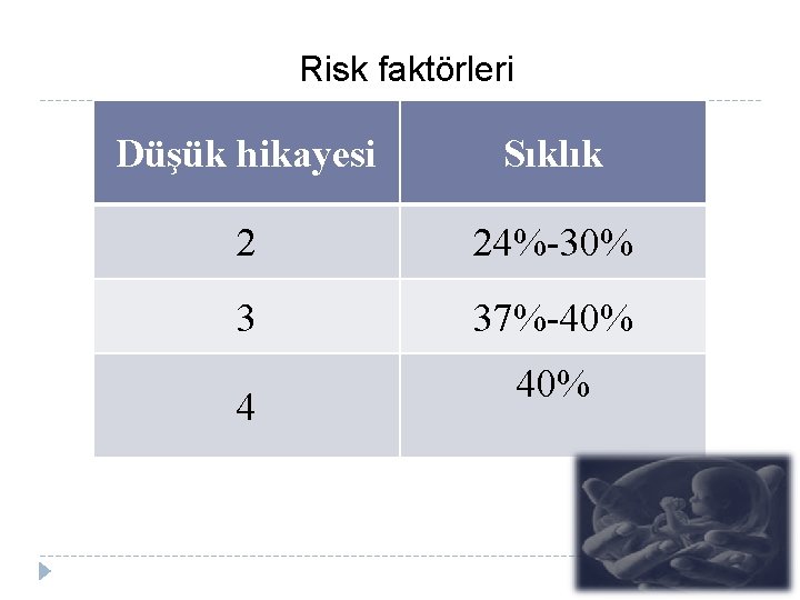 Risk faktörleri Düşük hikayesi Sıklık 2 24%-30% 3 37%-40% 4 40% 