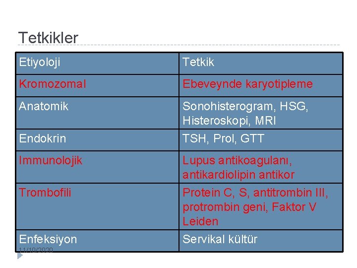 Tetkikler Etiyoloji Tetkik Kromozomal Ebeveynde karyotipleme Anatomik Sonohisterogram, HSG, Histeroskopi, MRI TSH, Prol, GTT