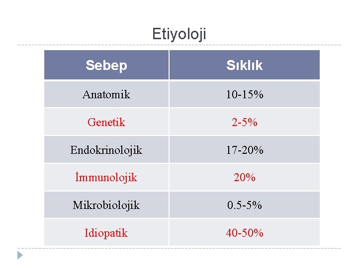 Etiyoloji Sebep Sıklık Anatomik 10 -15% Genetik 2 -5% Endokrinolojik 17 -20% İmmunolojik 20%