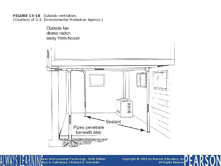 FIGURE 13 -10 Subslab ventilation. (Courtesy of U. S. Environmental Protection Agency. ) Basic