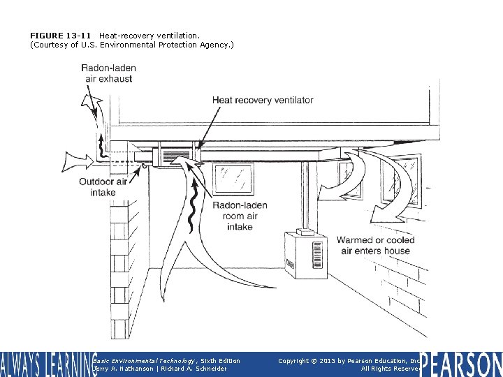 FIGURE 13 -11 Heat-recovery ventilation. (Courtesy of U. S. Environmental Protection Agency. ) Basic