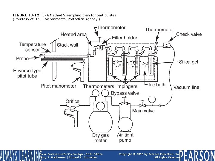 FIGURE 13 -12 EPA Method 5 sampling train for particulates. (Courtesy of U. S.