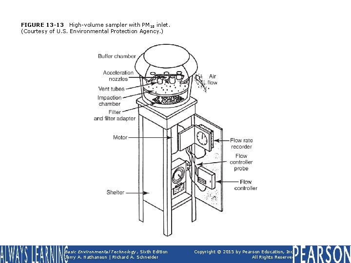 FIGURE 13 -13 High-volume sampler with PM 10 inlet. (Courtesy of U. S. Environmental