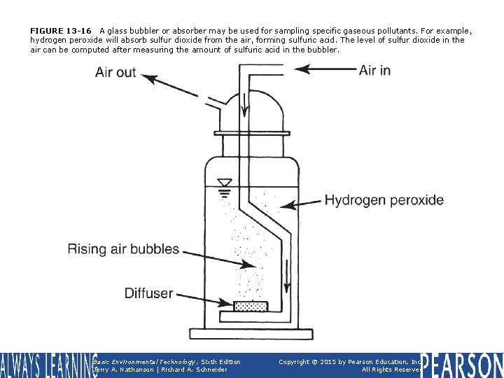 FIGURE 13 -16 A glass bubbler or absorber may be used for sampling specific