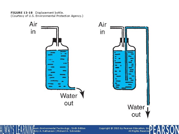 FIGURE 13 -18 Displacement bottle. (Courtesy of U. S. Environmental Protection Agency. ) Basic
