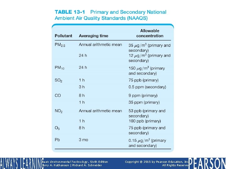 TABLE 13 -1 Primary and Secondary National Ambient Air Quality Standards (NAAQS) Basic Environmental