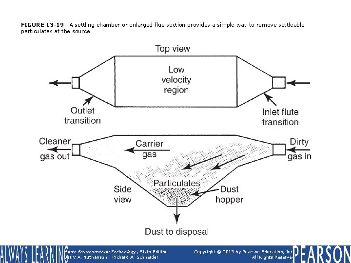 FIGURE 13 -19 A settling chamber or enlarged flue section provides a simple way