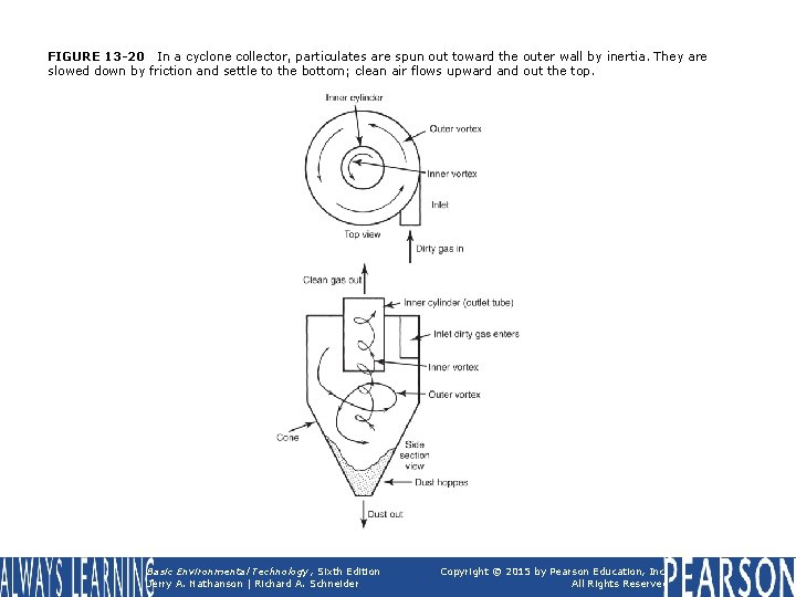 FIGURE 13 -20 In a cyclone collector, particulates are spun out toward the outer