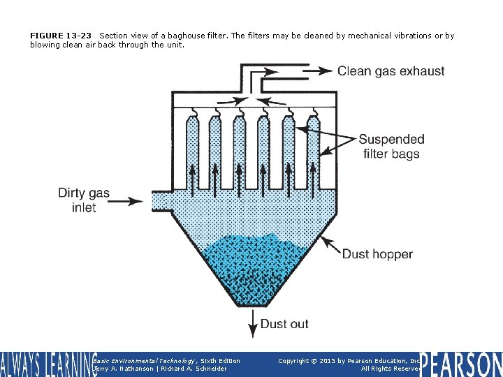FIGURE 13 -23 Section view of a baghouse filter. The filters may be cleaned