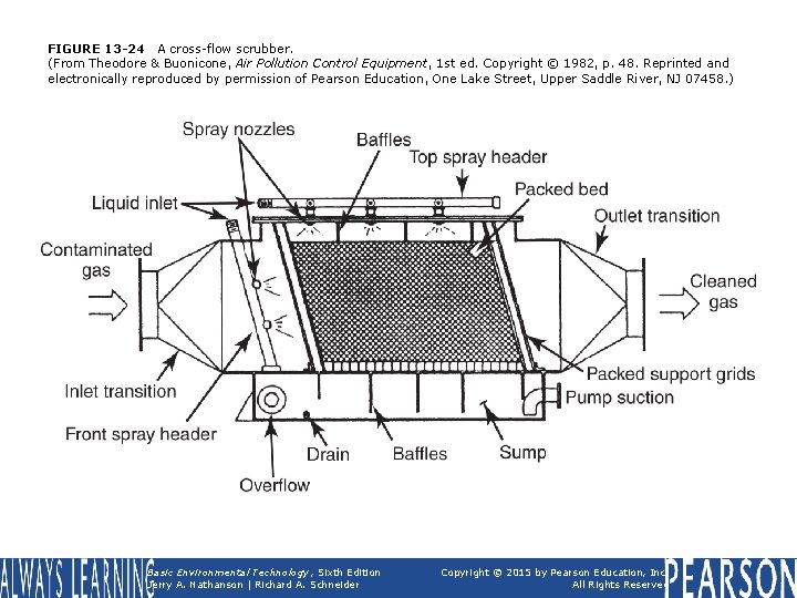 FIGURE 13 -24 A cross-flow scrubber. (From Theodore & Buonicone, Air Pollution Control Equipment,