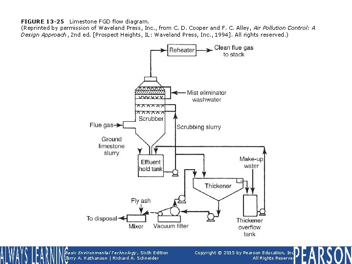 FIGURE 13 -25 Limestone FGD flow diagram. (Reprinted by permission of Waveland Press, Inc.