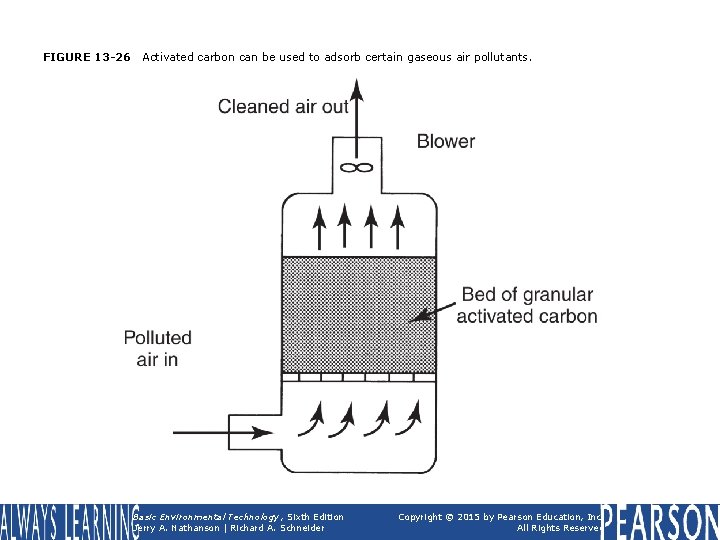FIGURE 13 -26 Activated carbon can be used to adsorb certain gaseous air pollutants.