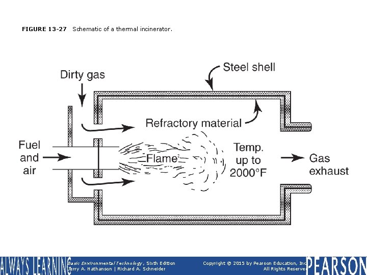 FIGURE 13 -27 Schematic of a thermal incinerator. Basic Environmental Technology, Sixth Edition Jerry