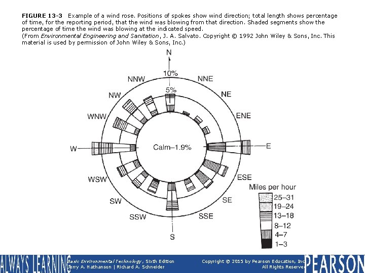 FIGURE 13 -3 Example of a wind rose. Positions of spokes show wind direction;