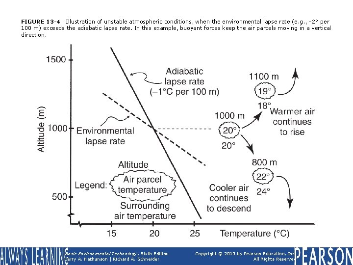 FIGURE 13 -4 Illustration of unstable atmospheric conditions, when the environmental lapse rate (e.