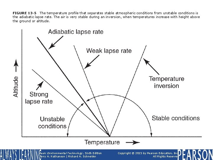 FIGURE 13 -5 The temperature profile that separates stable atmospheric conditions from unstable conditions