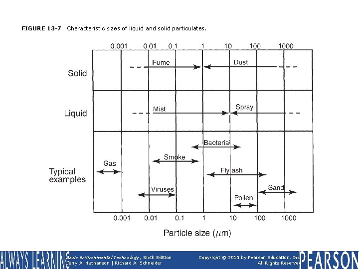FIGURE 13 -7 Characteristic sizes of liquid and solid particulates. Basic Environmental Technology, Sixth