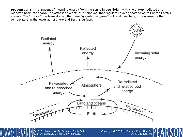 FIGURE 13 -8 The amount of incoming energy from the sun is in equilibrium