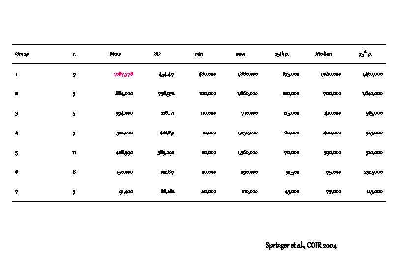 Mean SD min max 25 th p. Median 75 th p. Group n 1