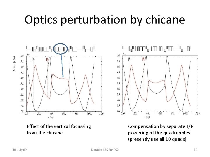 Optics perturbation by chicane Effect of the vertical focussing from the chicane 30 -July