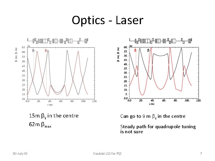 Optics - Laser 15 m by in the centre 62 m bmax 30 -July