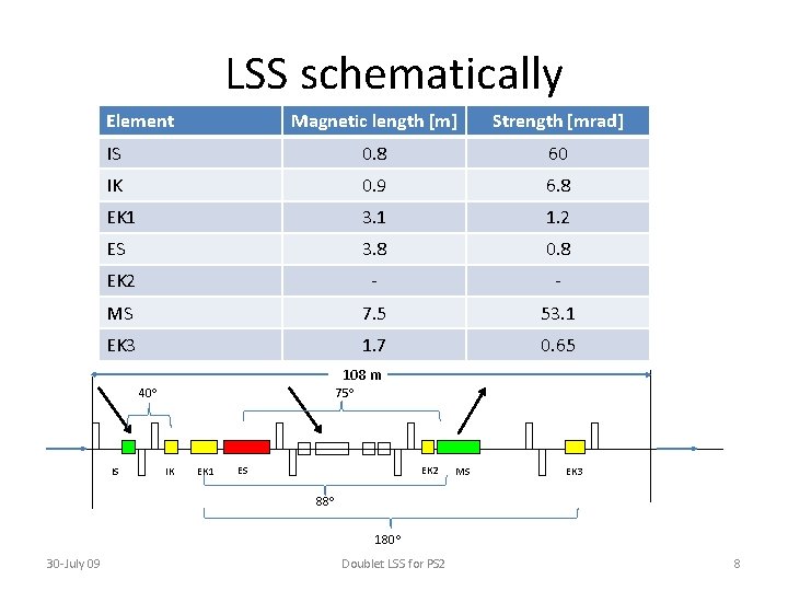 LSS schematically Element Magnetic length [m] Strength [mrad] IS 0. 8 60 IK 0.