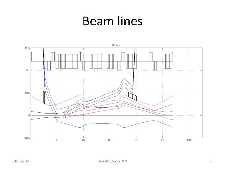 Beam lines 30 -July 09 Doublet LSS for PS 2 9 