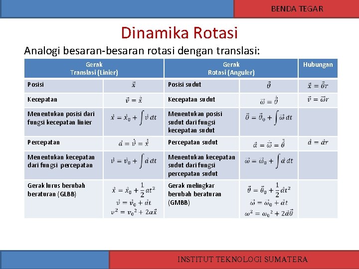 BENDA TEGAR Dinamika Rotasi Analogi besaran-besaran rotasi dengan translasi: Gerak Translasi (Linier) Gerak Rotasi