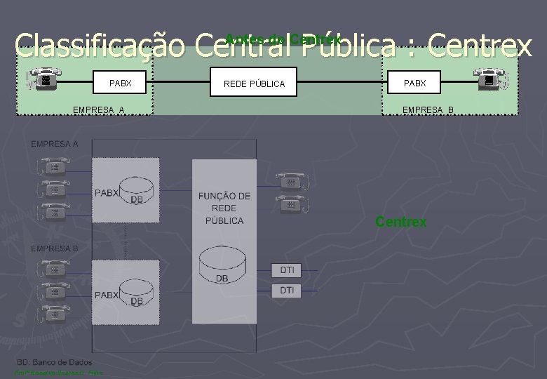 Classificação Central Pública : Centrex Antes do Centrex PABX EMPRESA A REDE PÚBLICA PABX