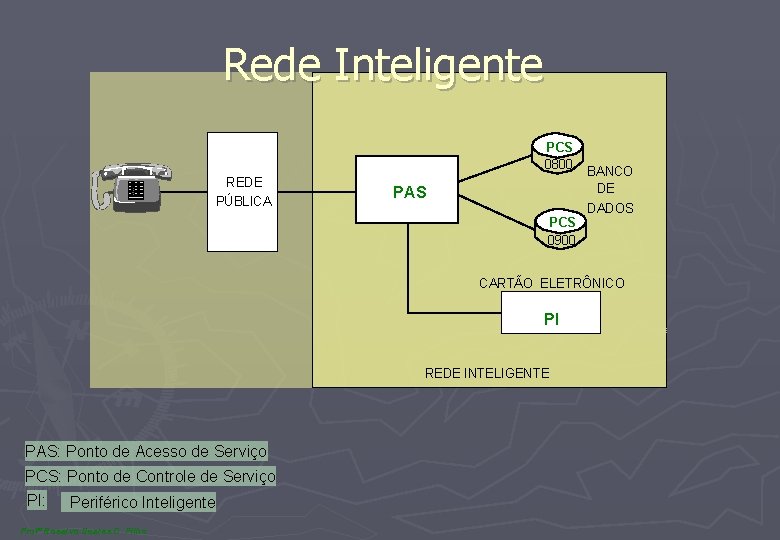 Rede Inteligente PCS 0800 REDE PÚBLICA PAS BANCO DE DADOS PCS 0900 CARTÃO ELETRÔNICO