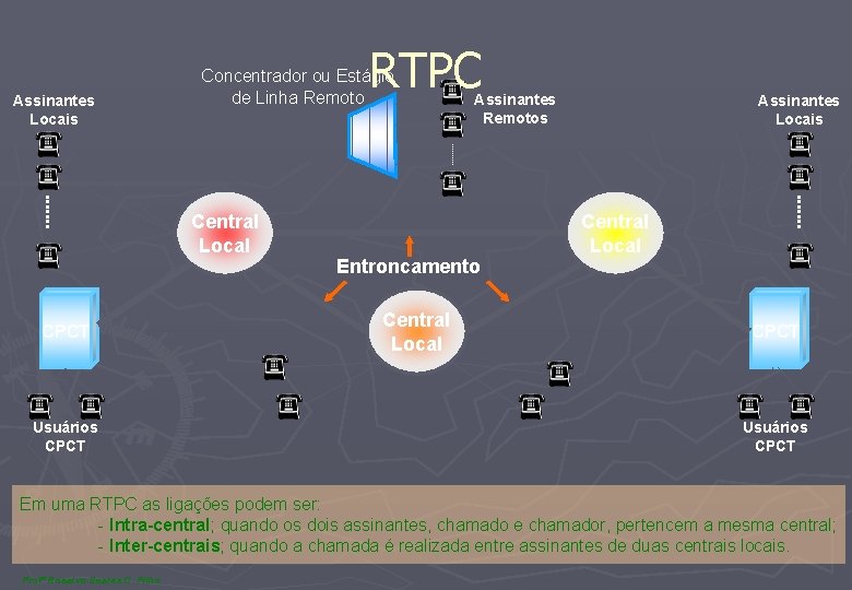 Assinantes Locais RTPC Concentrador ou Estágio de Linha Remoto Central Local CPCT Usuários CPCT