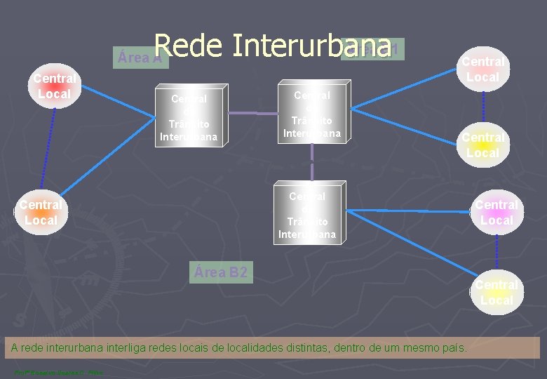 Área B 1 Rede Interurbana Área A Central Local Central de Trânsito Interurbana Central