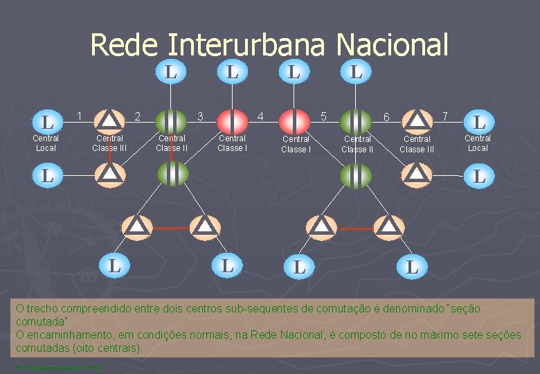 Rede Interurbana Nacional L L Central Local 1 2 Central Classe III L 3