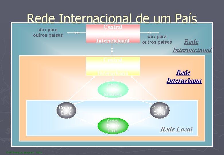 Rede Internacional de um País Central de / para outros países Trânsito Internacional Central