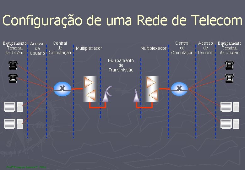 Configuração de uma Rede de Telecom Equipamento Acesso Central Terminal de de de Usuário