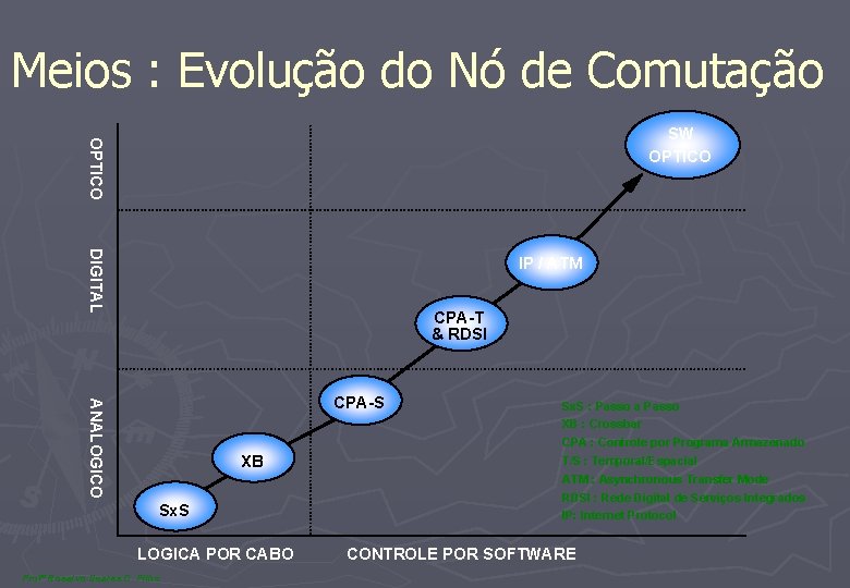 Meios : Evolução do Nó de Comutação OPTICO SW OPTICO DIGITAL IP / ATM