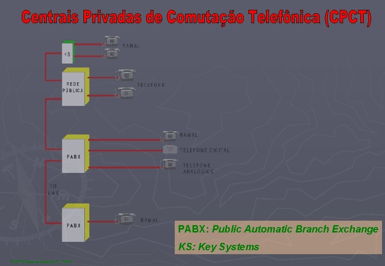 PABX: Public Automatic Branch Exchange KS: Key Systems Profº Rosalvo Soares C. Filho 