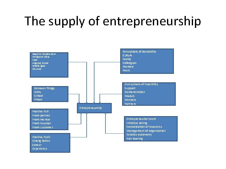 The supply of entrepreneurship Perceptions of Desirability Culture Family Colleagues Mentors Peers Negative Displacement