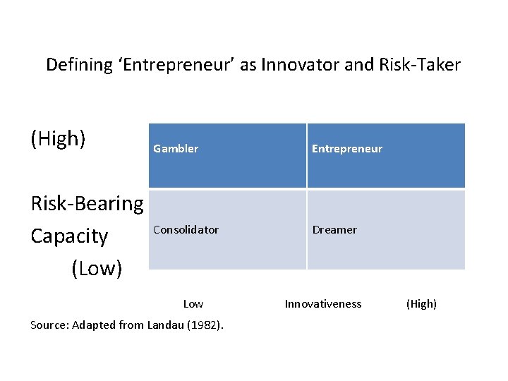 Defining ‘Entrepreneur’ as Innovator and Risk-Taker (High) Risk-Bearing Capacity (Low) Gambler Entrepreneur Consolidator Dreamer