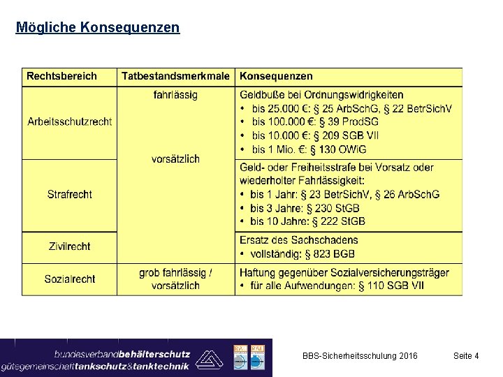 Mögliche Konsequenzen BBS-Sicherheitsschulung 2016 Seite 4 