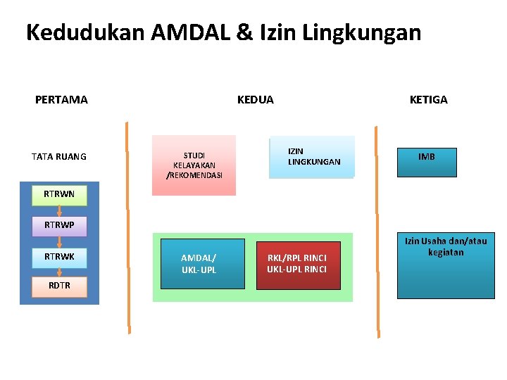 Kedudukan AMDAL & Izin Lingkungan PERTAMA TATA RUANG KEDUA STUDI KELAYAKAN /REKOMENDASI KETIGA IZIN