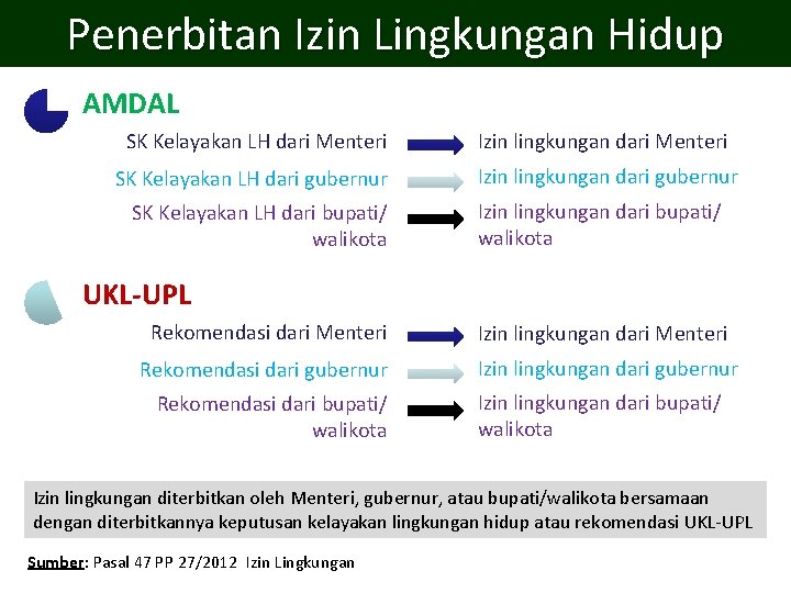 Penerbitan Izin Lingkungan Hidup AMDAL SK Kelayakan LH dari Menteri Izin lingkungan dari Menteri