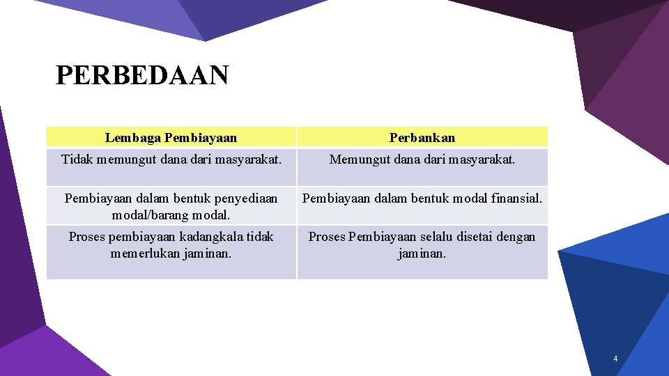 PERBEDAAN Lembaga Pembiayaan Perbankan Tidak memungut dana dari masyarakat. Memungut dana dari masyarakat. Pembiayaan