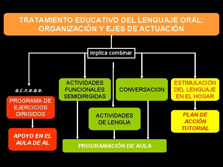 TRATAMIENTO EDUCATIVO DEL LENGUAJE ORAL: ORGANIZACIÓN Y EJES DE ACTUACIÓN implica combinar a. c.