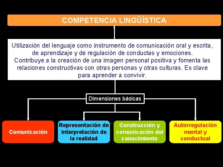 COMPETENCIA LINGÜÍSTICA Utilización del lenguaje como instrumento de comunicación oral y escrita, de aprendizaje