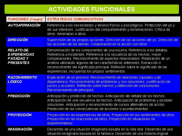 ACTIVIDADES FUNCIONALES FUNCIONES (Tought) ESTRATEGIAS COMUNICATIVAS AUTOAFIRMACIÓN Referencia a las necesidades y deseos físicos