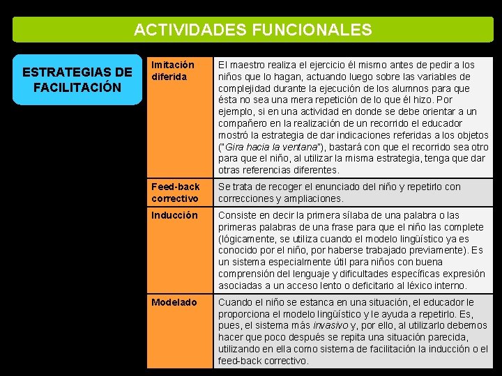 ACTIVIDADES FUNCIONALES ESTRATEGIAS DE FACILITACIÓN Imitación diferida El maestro realiza el ejercicio él mismo