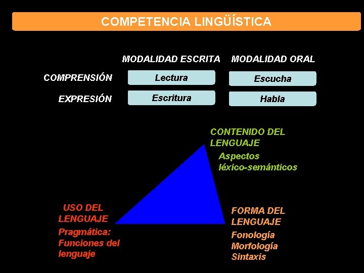 COMPETENCIA LINGÜÍSTICA COMPRENSIÓN EXPRESIÓN MODALIDAD ESCRITA MODALIDAD ORAL Lectura Escucha Escritura Habla CONTENIDO DEL