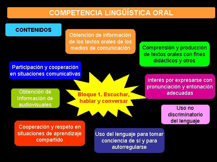 COMPETENCIA LINGÜÍSTICA ORAL CONTENIDOS Obtención de información de los textos orales de los medios