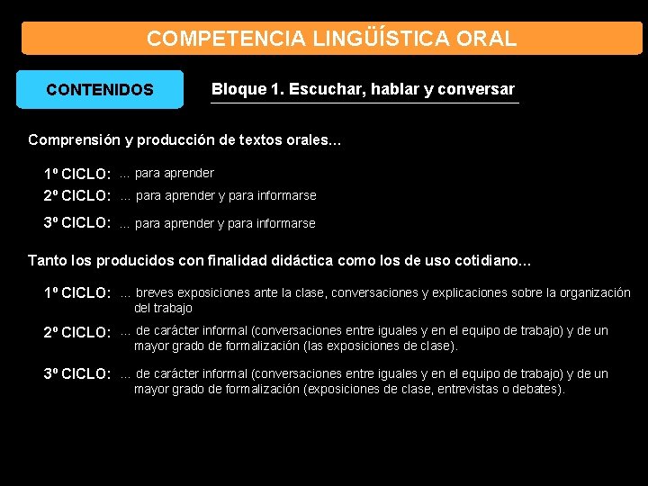 COMPETENCIA LINGÜÍSTICA ORAL CONTENIDOS Bloque 1. Escuchar, hablar y conversar Comprensión y producción de